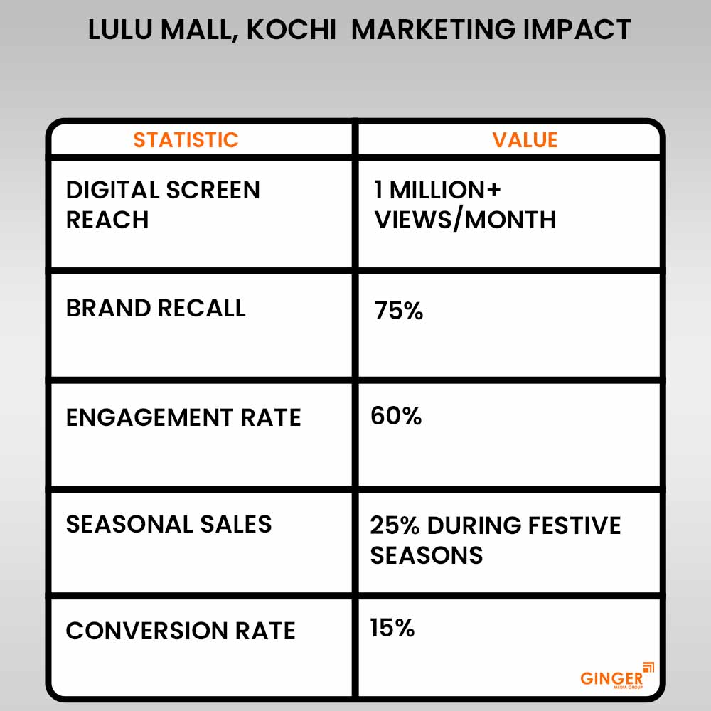 lulu mall kochi marketing impact