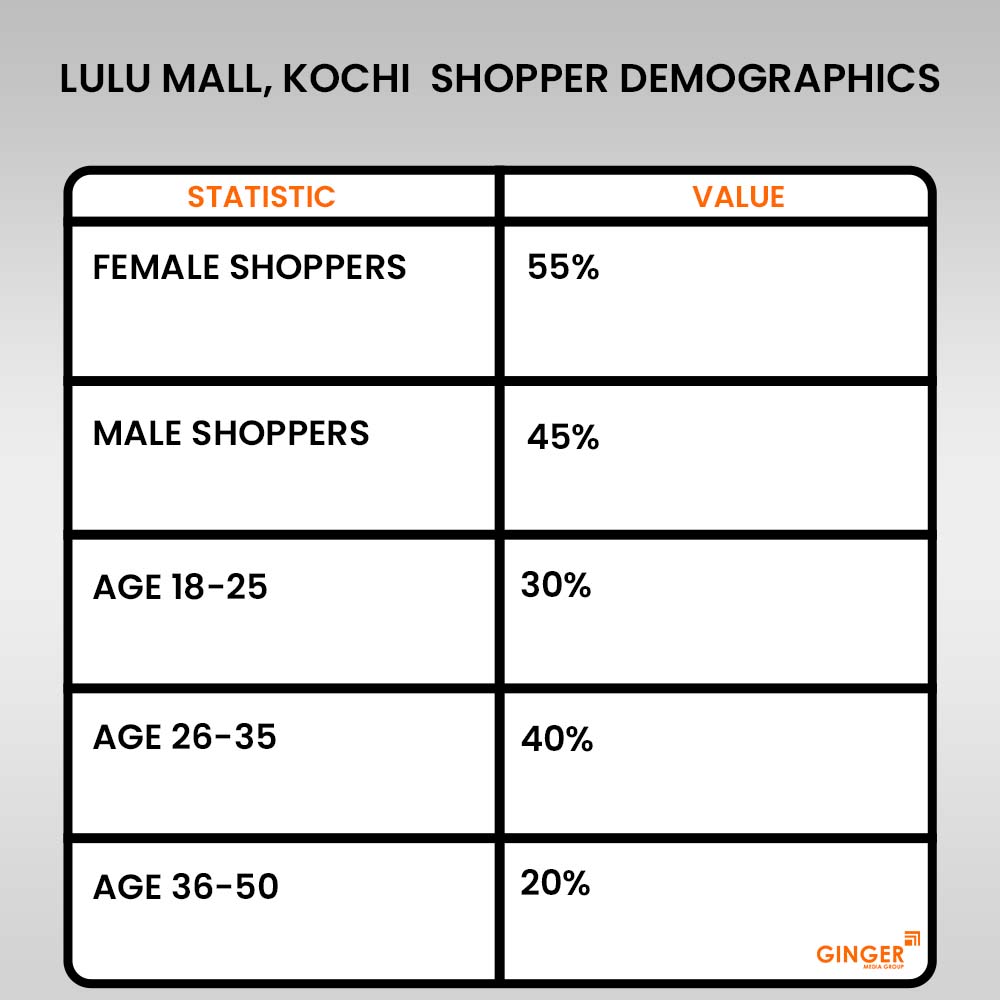 lulu mall kochi shopper demographics