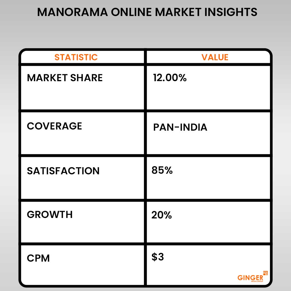 manorama online marketing insights