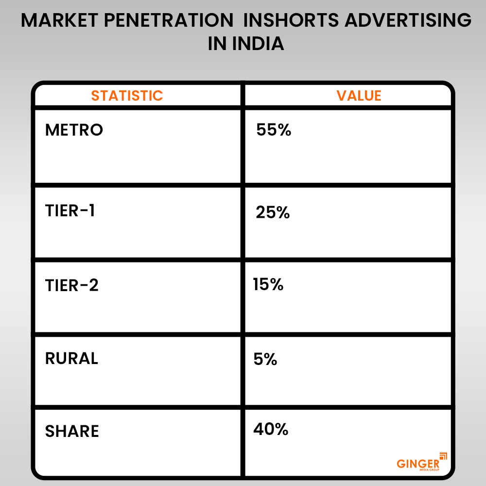 market penetration inshorts advertising in india