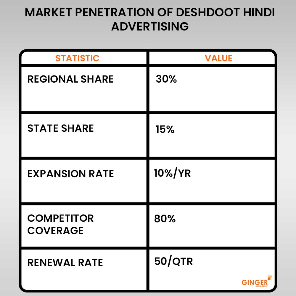 market penetration of deshdoot hindi advertising