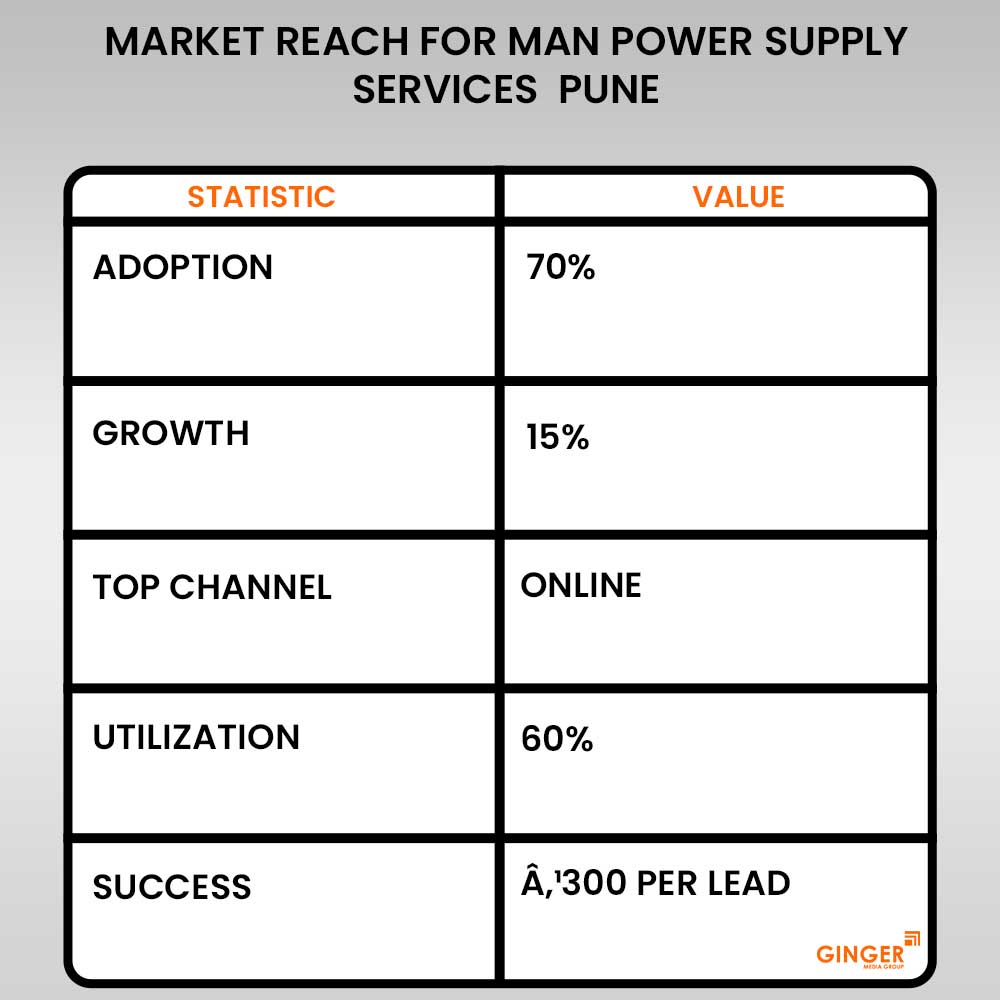 market reach for man power supply services pune