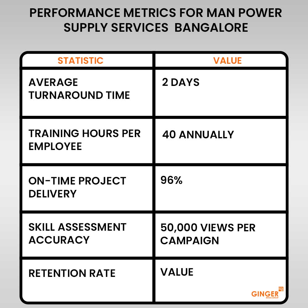 performance metrics for man power supply services bangalore