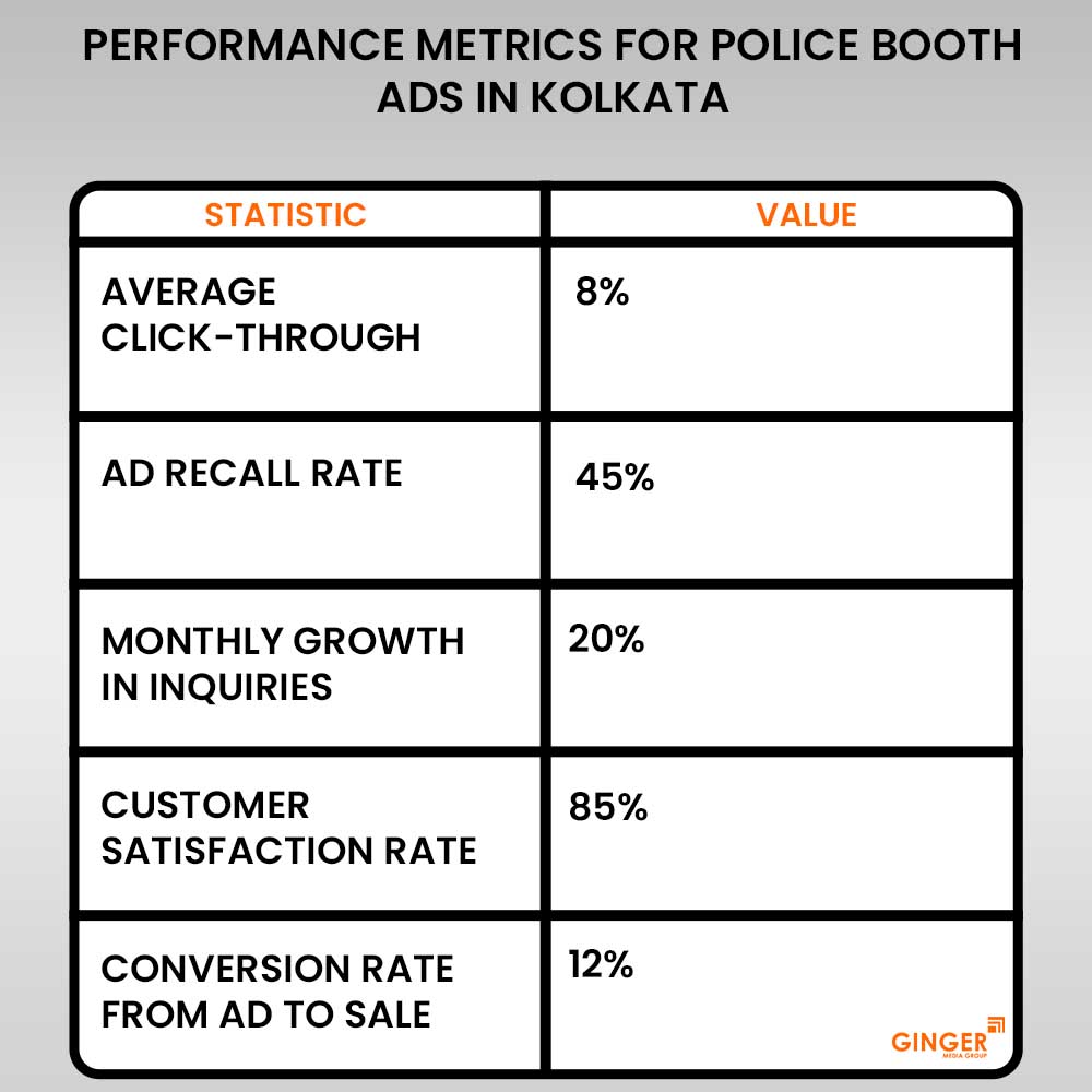 performance metrics for police booth advertising in kolkata