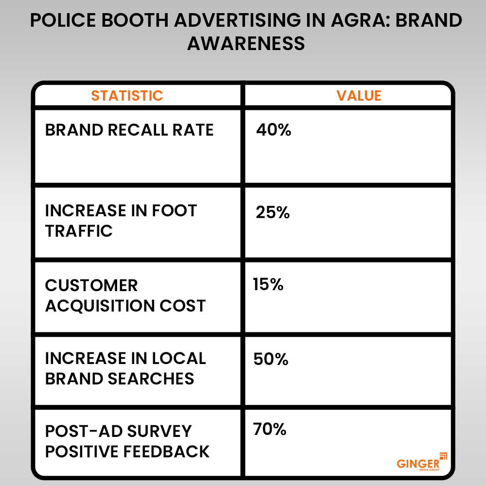 police booth advertising in agra brand awareness copy