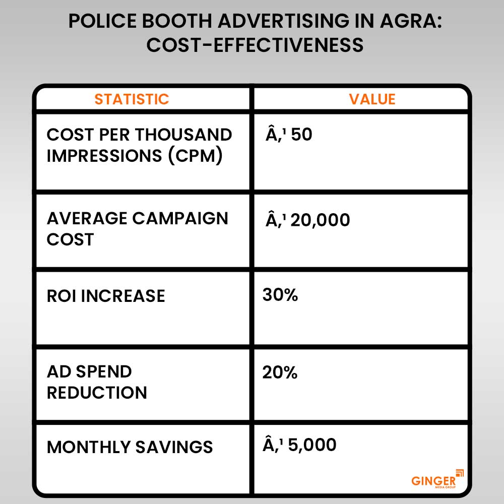 police booth advertising in agra cost effectiveness