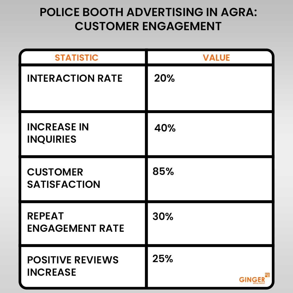 police booth advertising in agra customer engagement