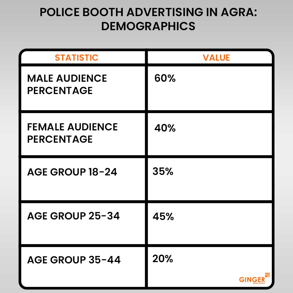 police booth advertising in agra demographics