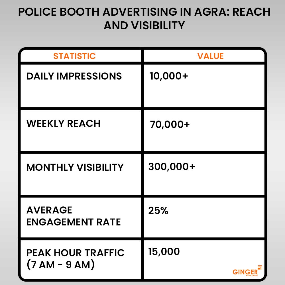 police booth advertising in agra reach and visibility