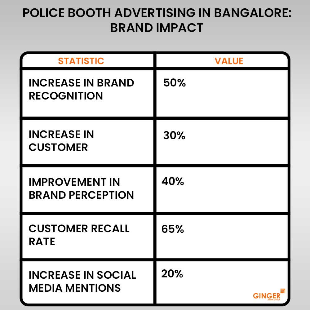 police booth advertising in bangalore brand impact