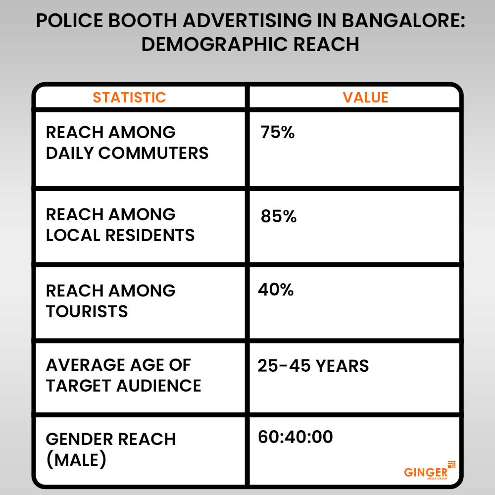 police booth advertising in bangalore demographic reach