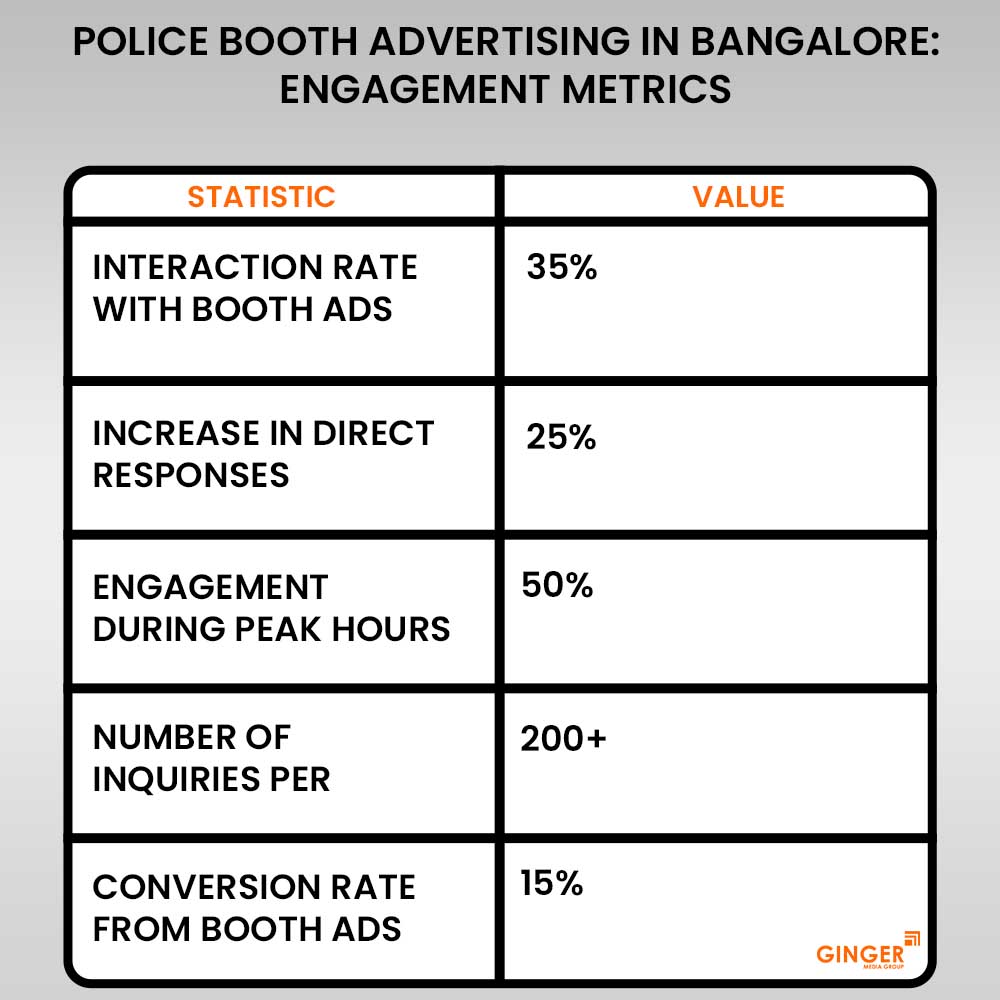 police booth advertising in bangalore engagement metrics