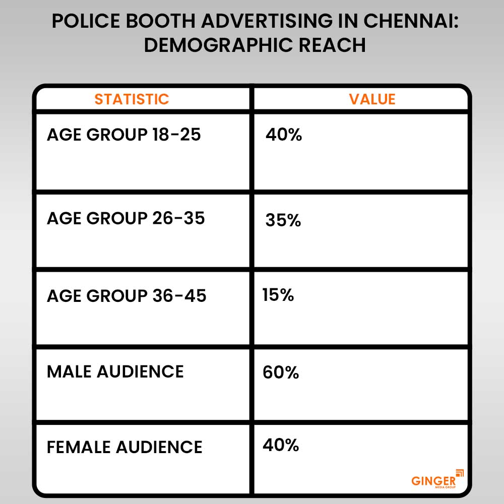 police booth advertising in chennai demographic reach