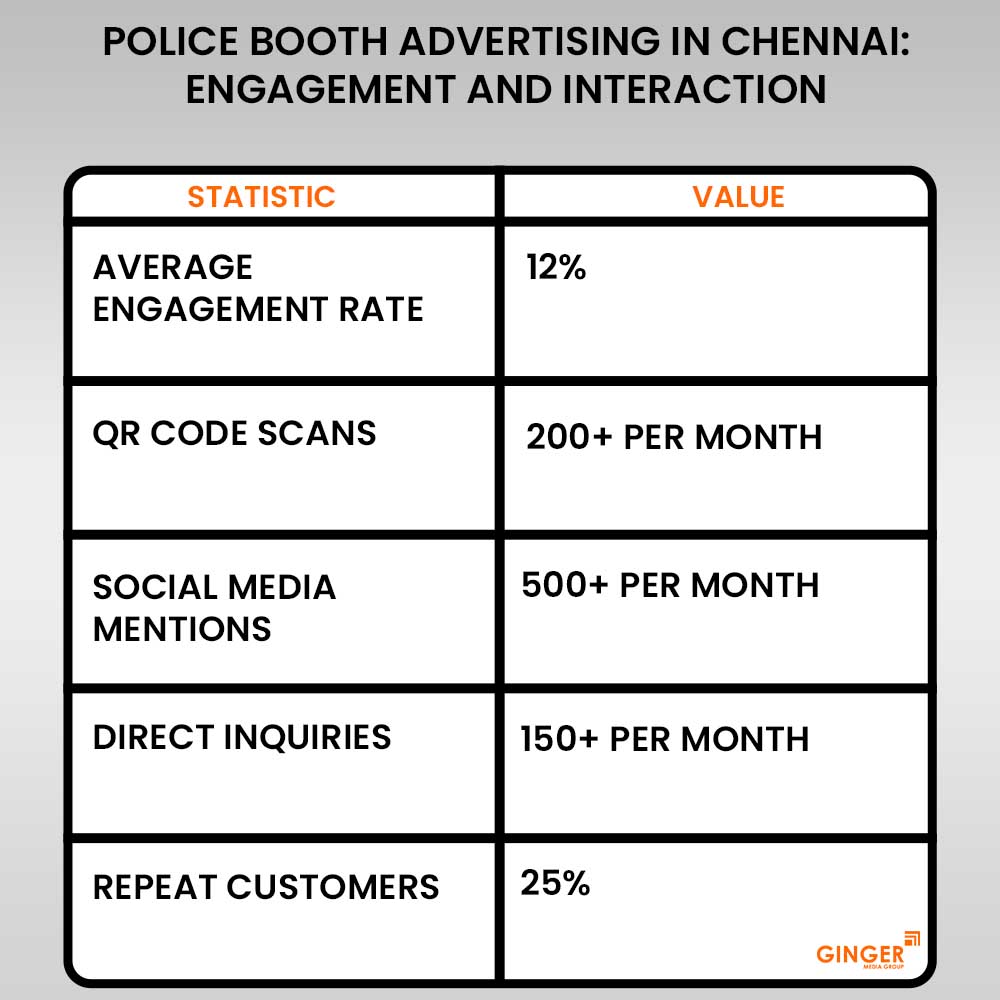 police booth advertising in chennai engagement and interation