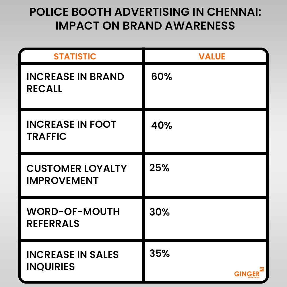 police booth advertising in chennai impact on brand awareness