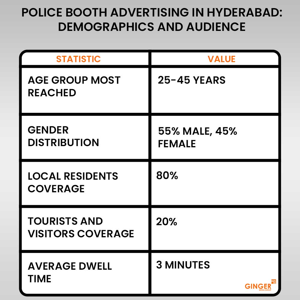 police booth advertising in hyderabad demographics and audience