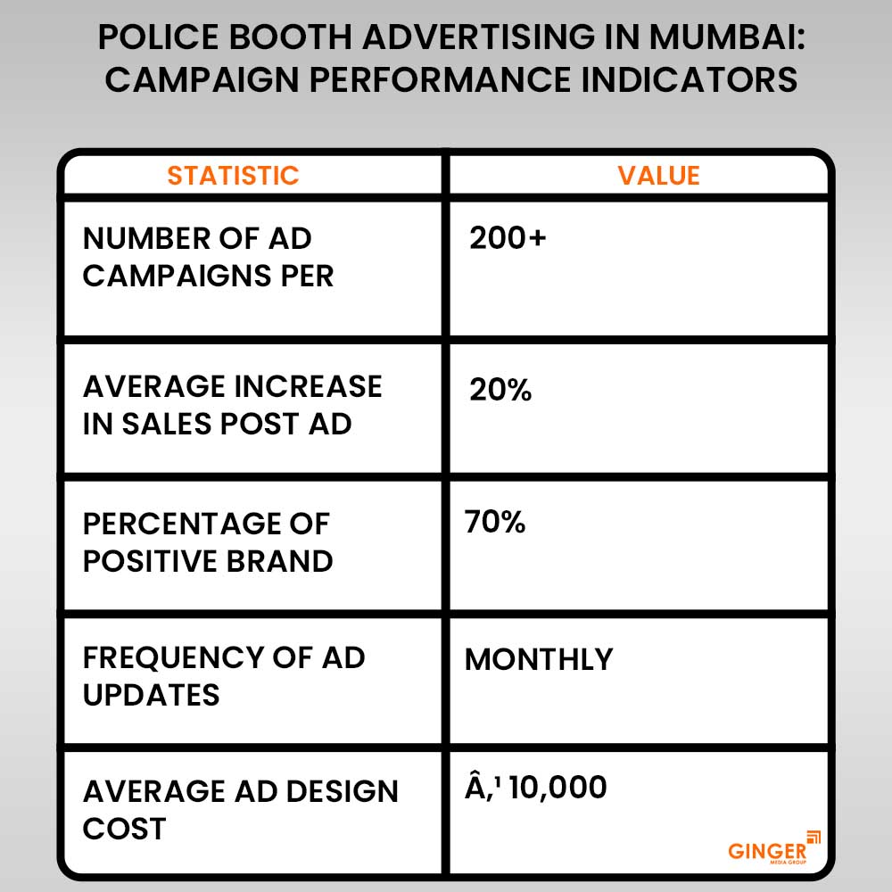 police booth advertising in mumbai campaign performance indicators