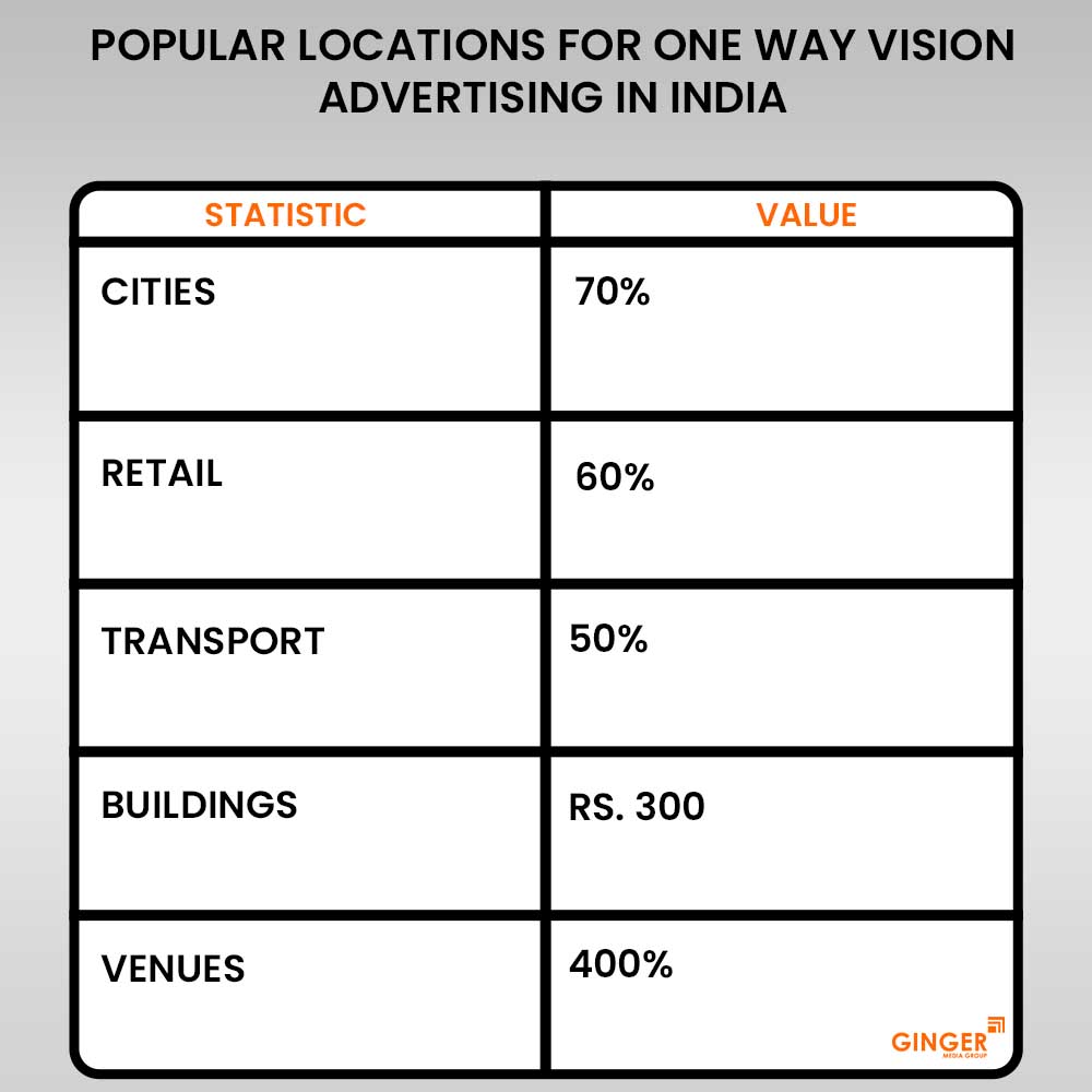 popular locations for one way vision advertising in india