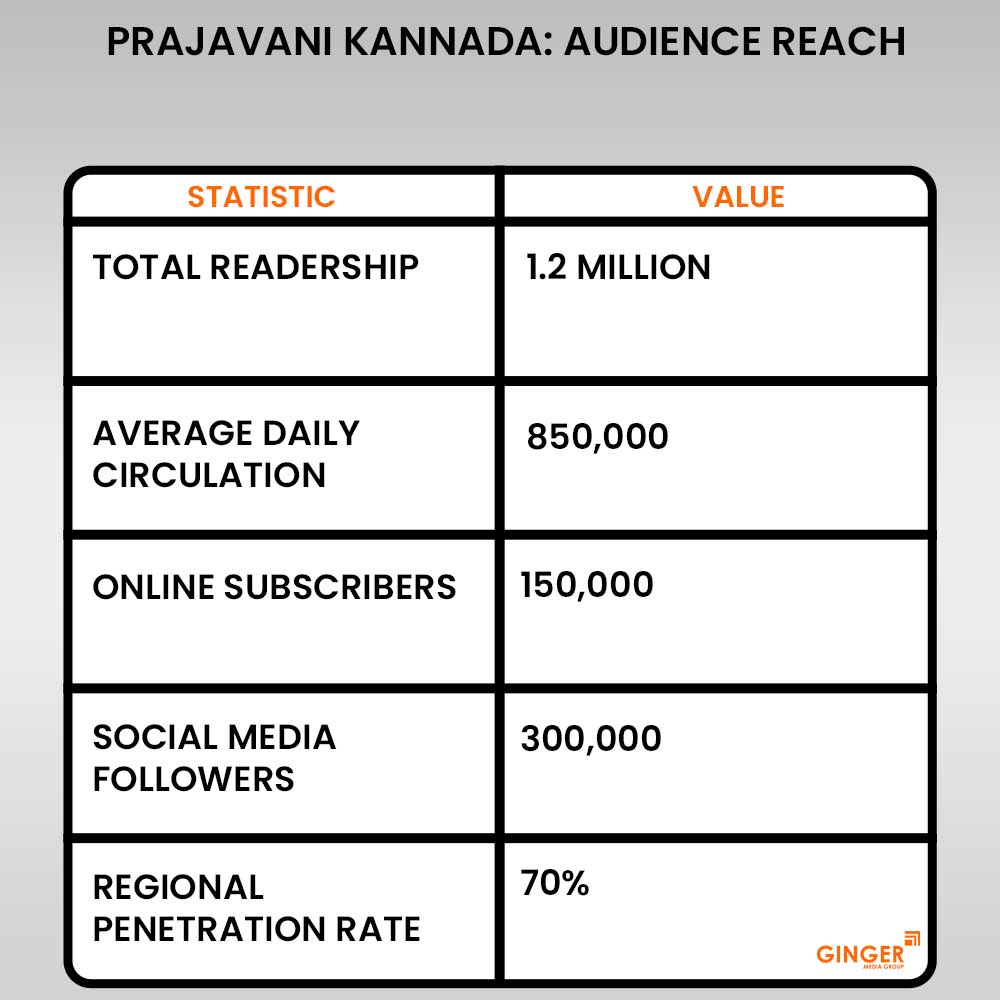 prajavani kannada audience reach