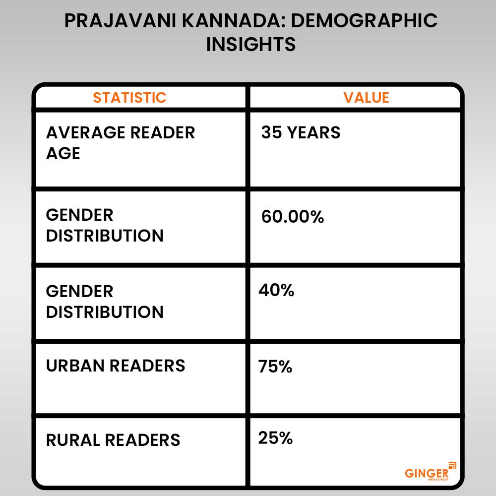 prajavani kannada demographic insights