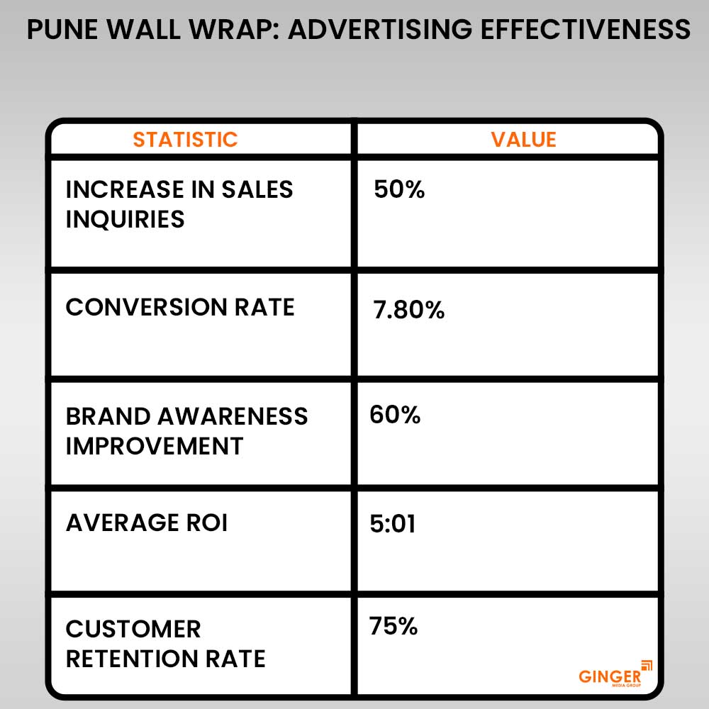 pune wall wrap advertising effectiveness