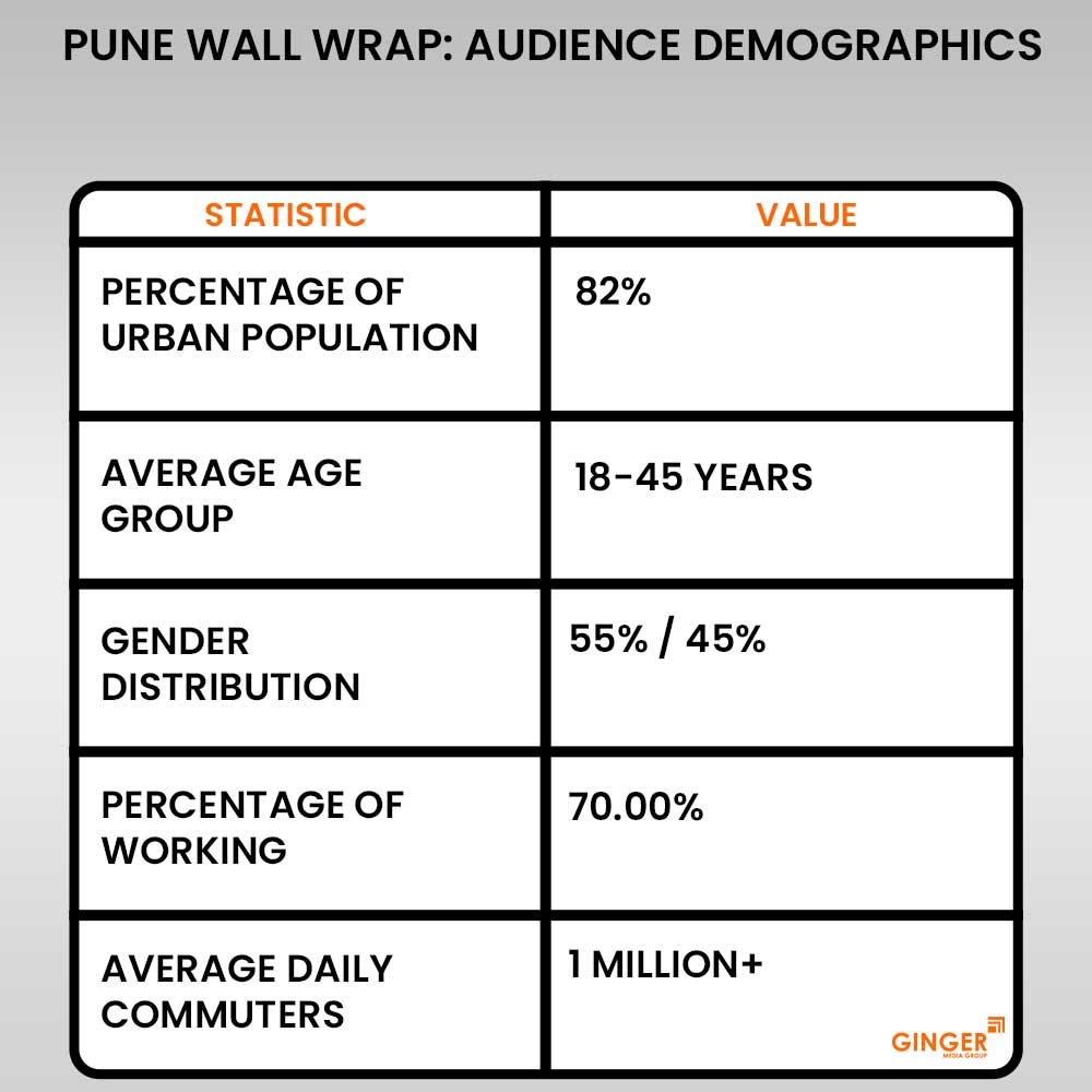 pune wall wrap audience demographics