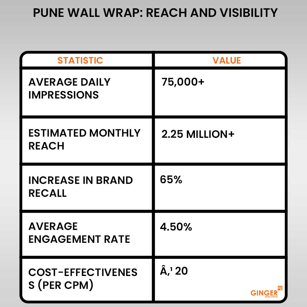 pune wall wrap reach and visibility