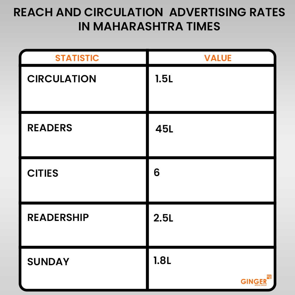 reach and circulation advertising in maharastra times