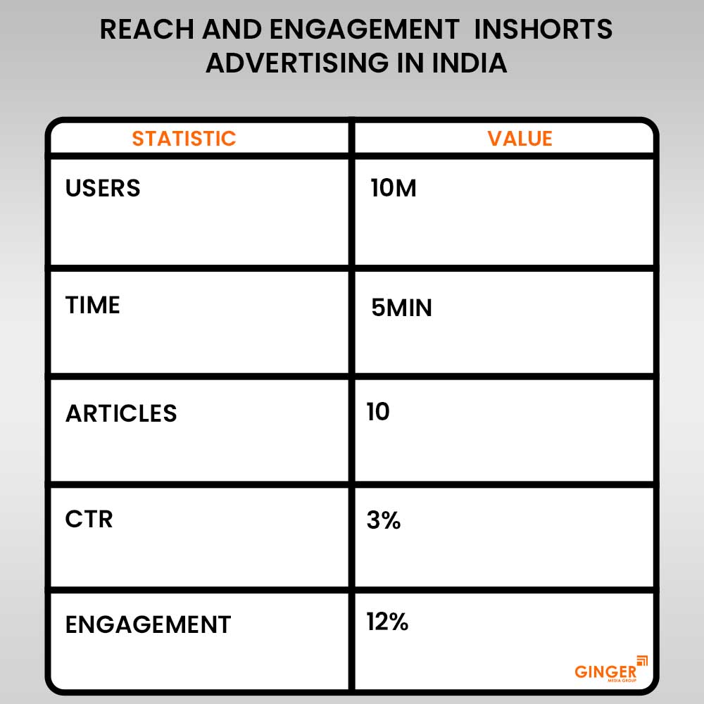 reach and engagement inshorts advertising in india