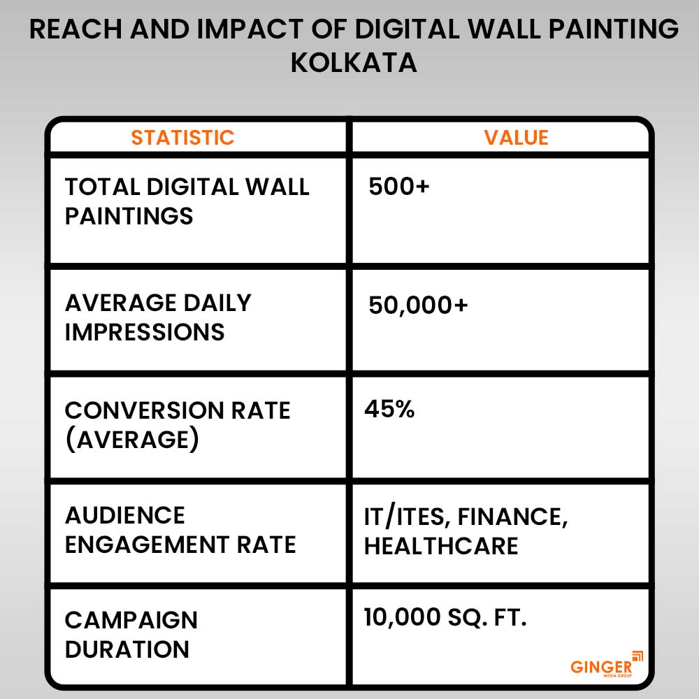 reach and impact of digital wall painting kolkata