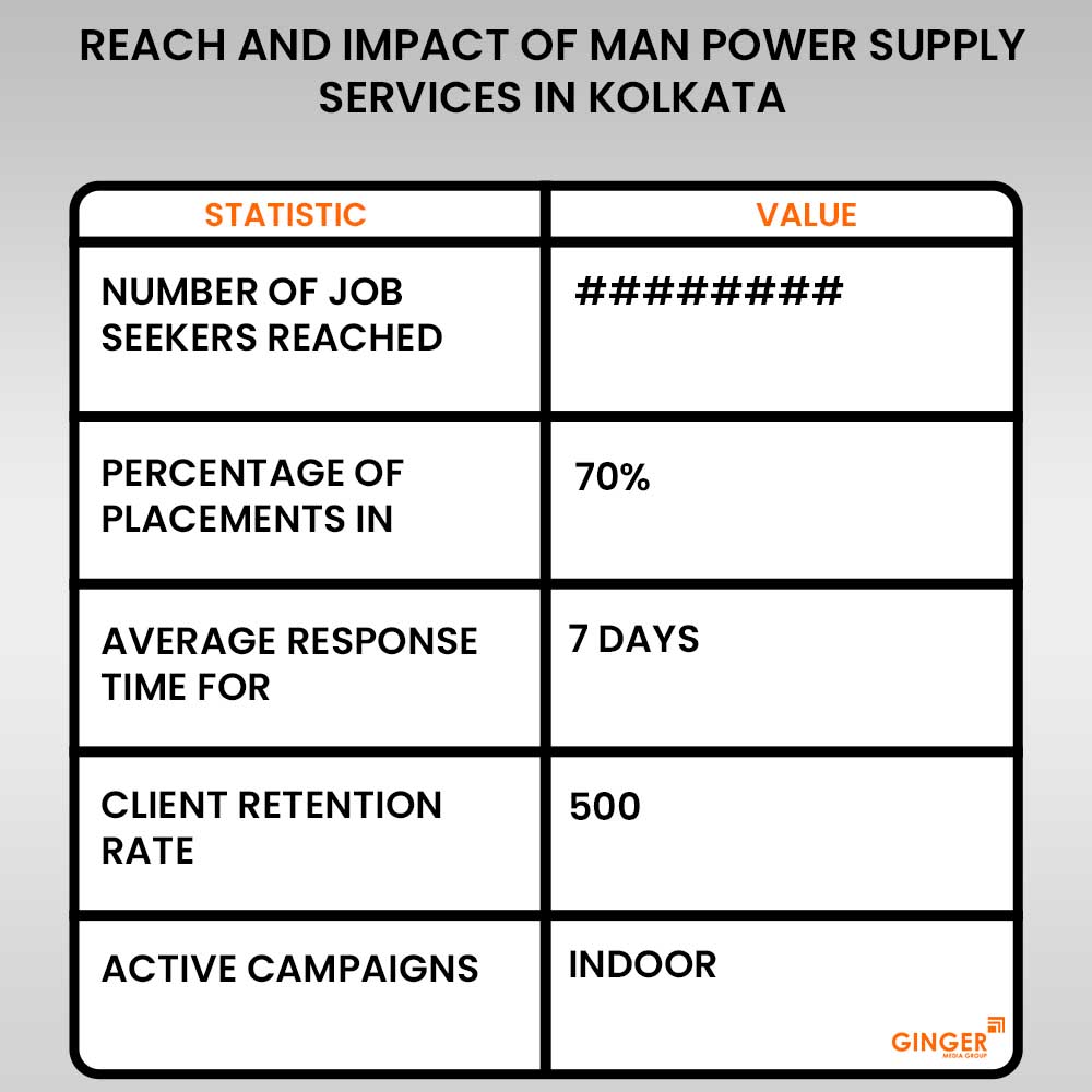 reach and impact of man power supply services kolkata