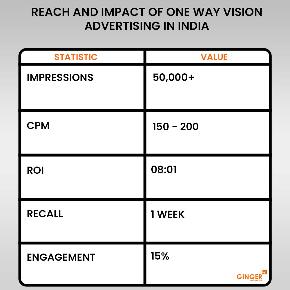 reach and impact of one way vision advertising in india