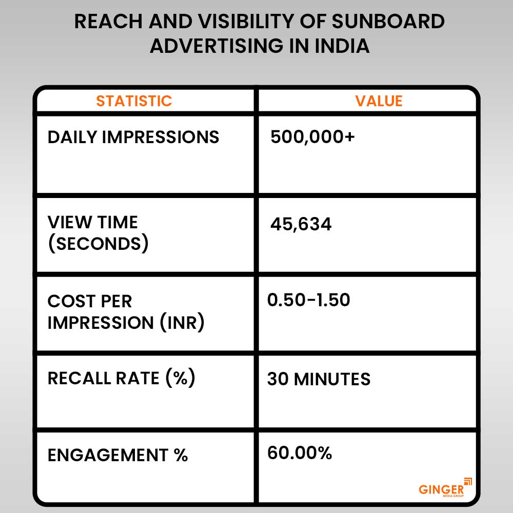 reach and visibility of sunboard advertising in india