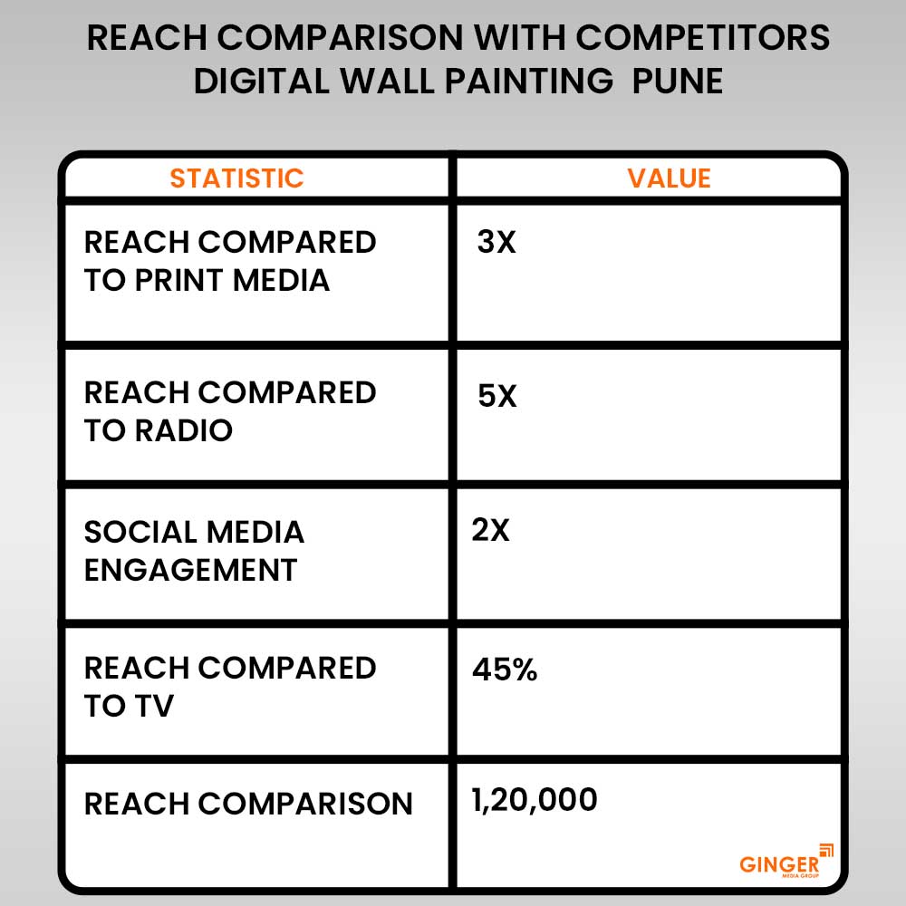 reach comparison with competitors digital wall painting pune