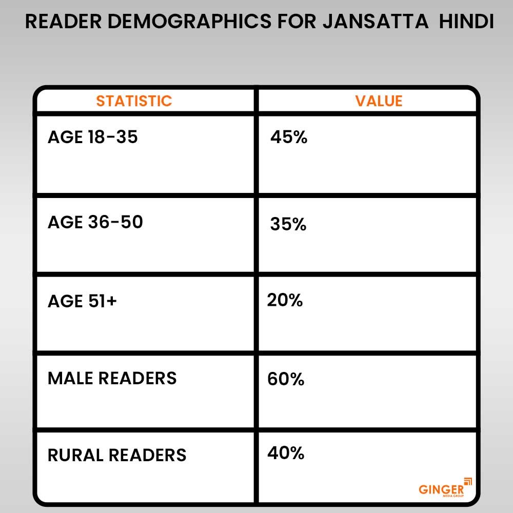 reader demographics for jansatta hindi