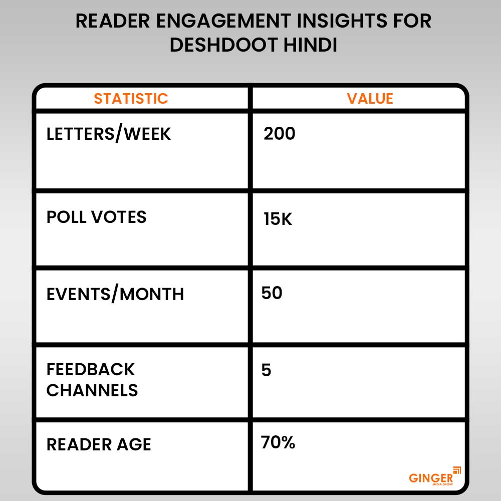 reader engagement insights for deshdoot hindi