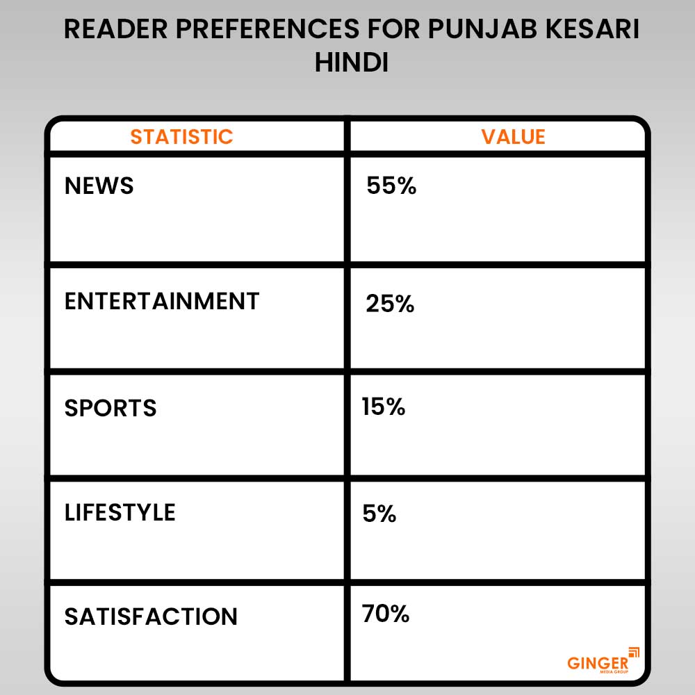 reader preferences for punjab kesari hindi newspaper