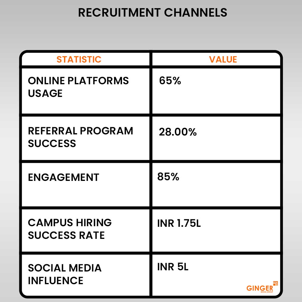 recruitment channels