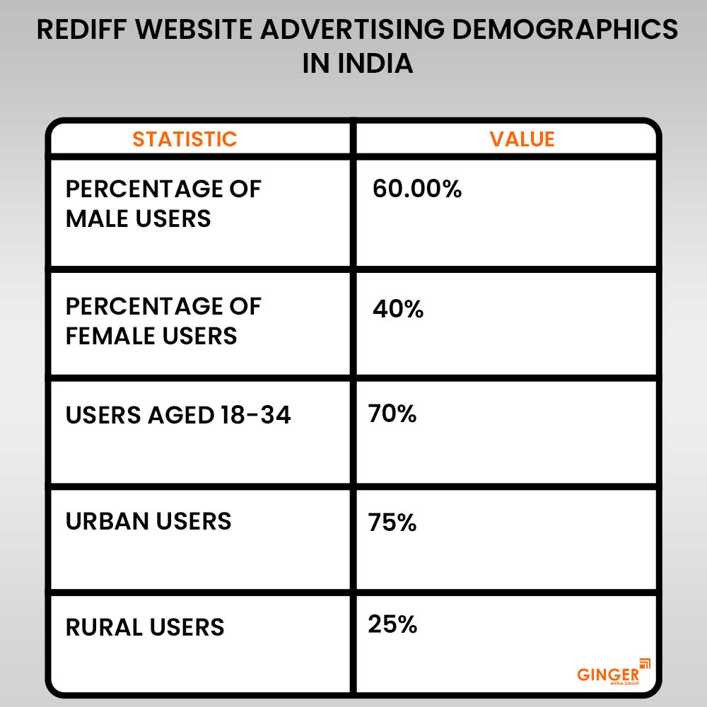 rediff website advertising demographics india