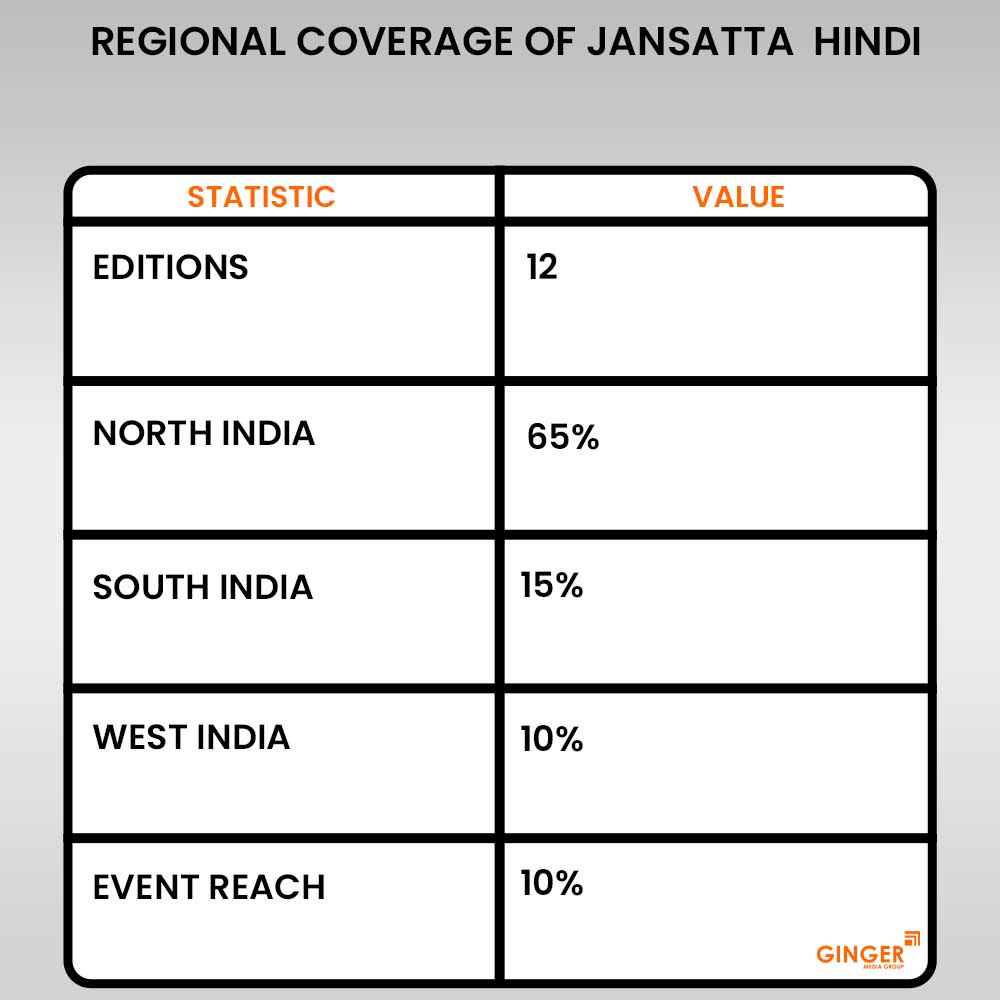 regional coverage of jansatta hindi