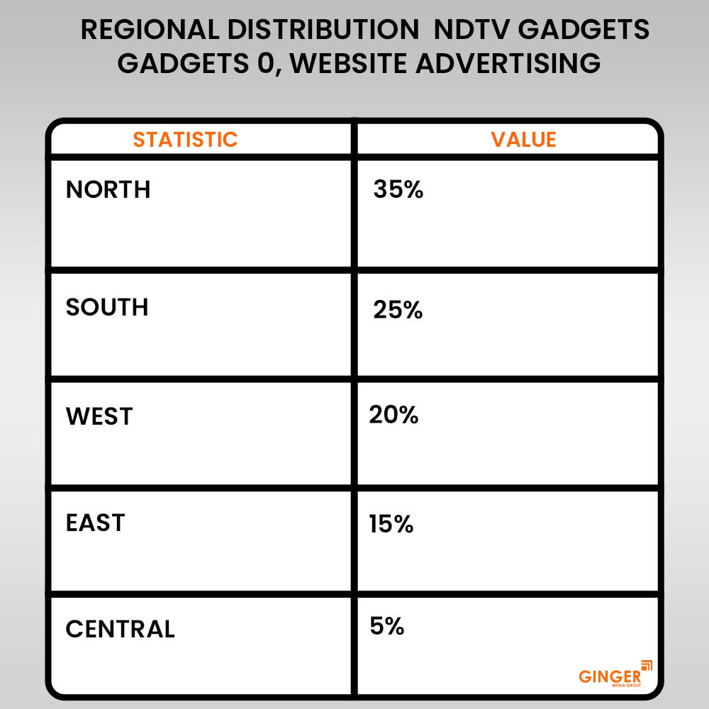 regional distribution ndtv gadgets gadgets 0 website advertising