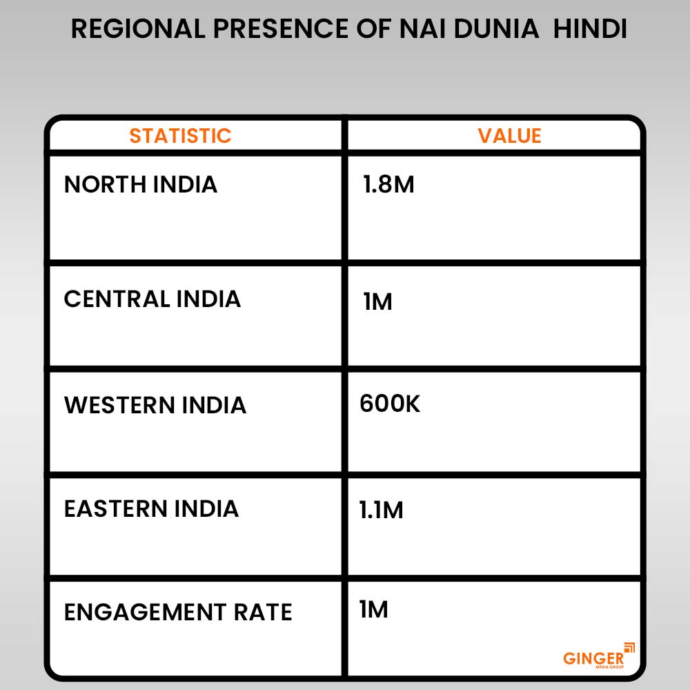 regional presence of nai duniya hindi