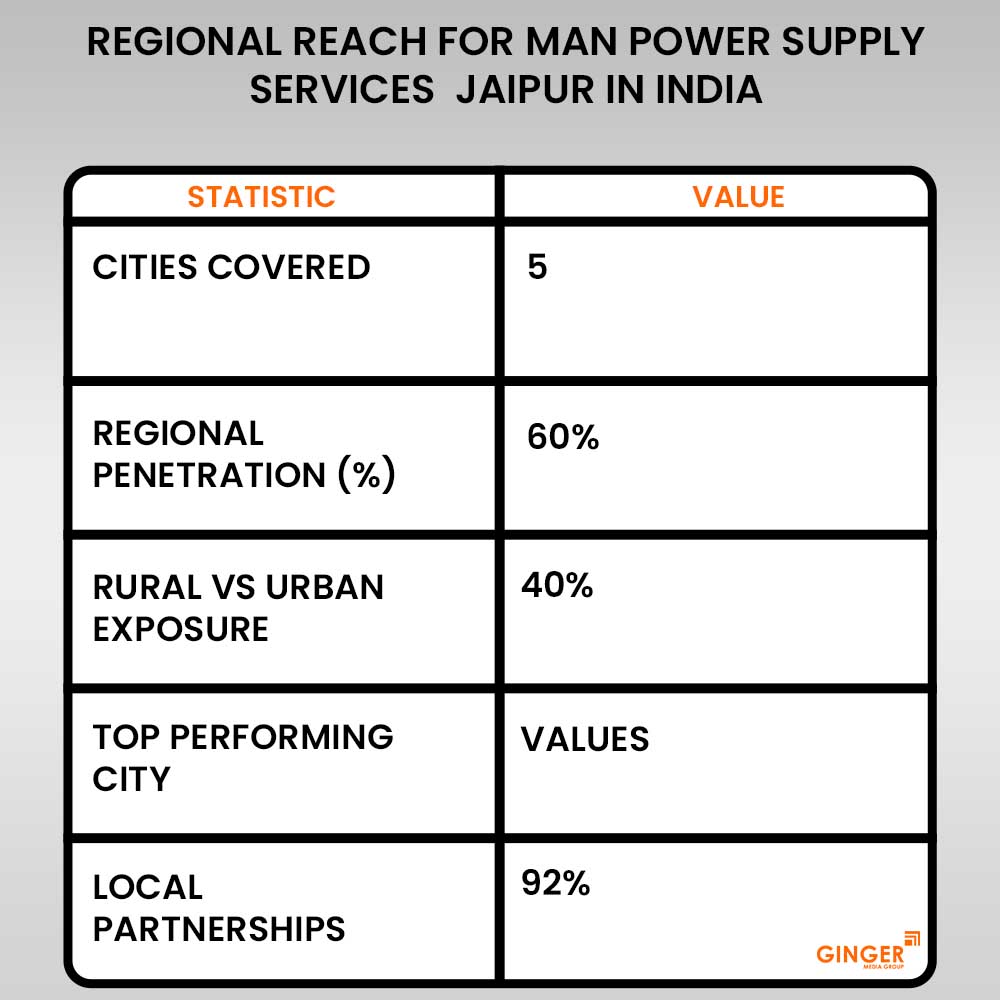 regional reach for man power supply services jaipur in india