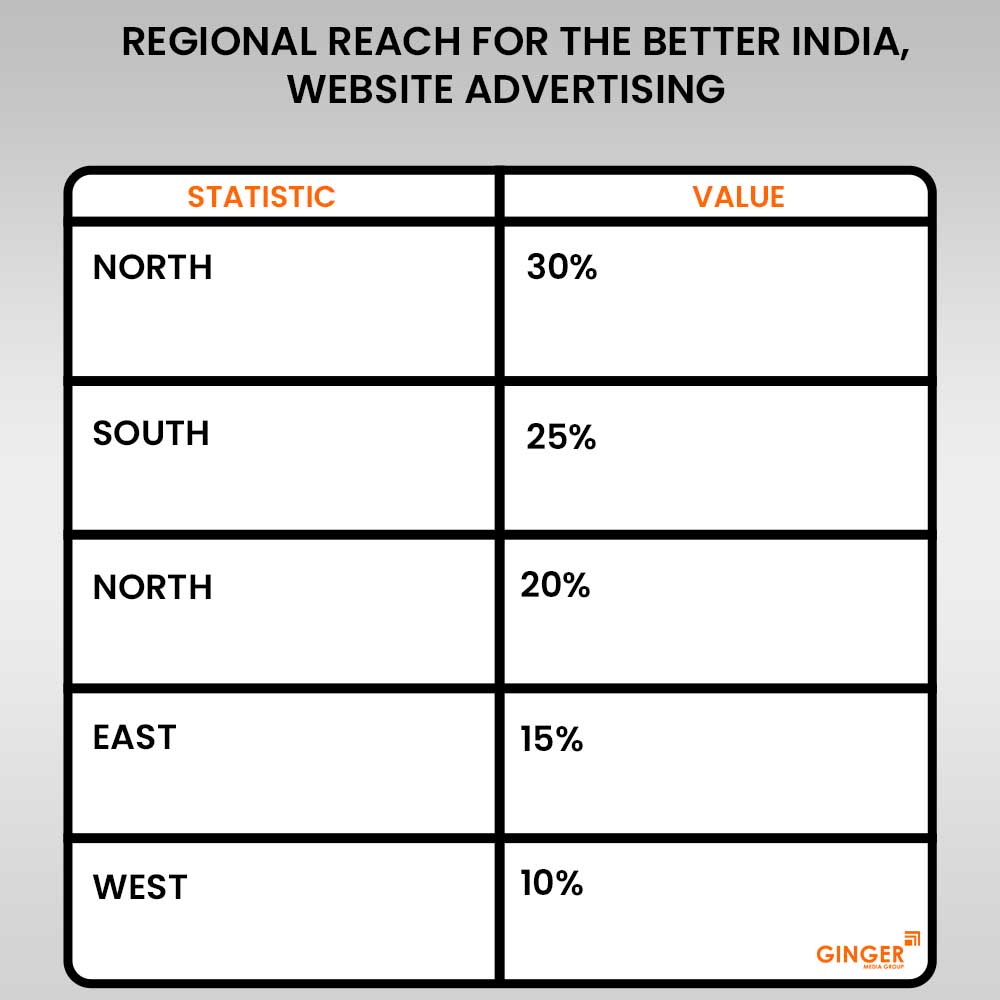 regional reach for the better india website advertising