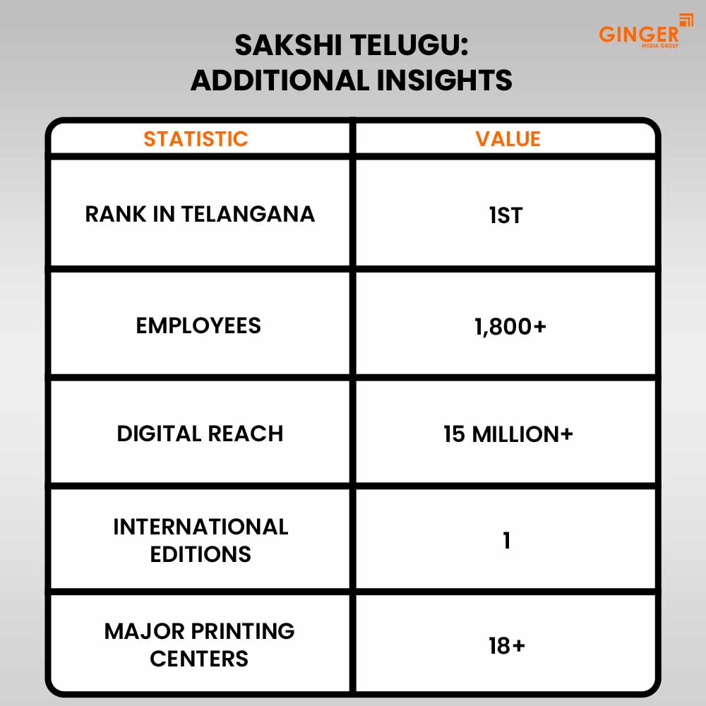 sakshi telugu additional insights