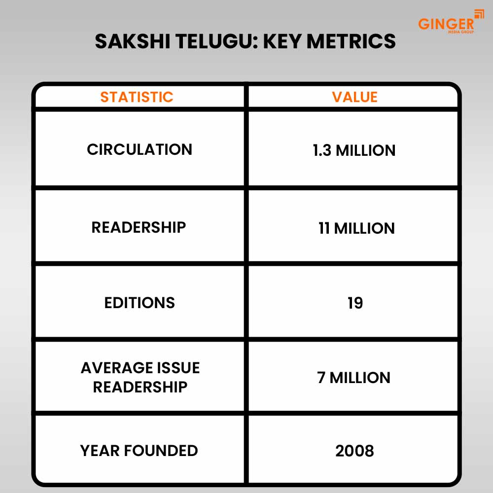 sakshi telugu key metrics