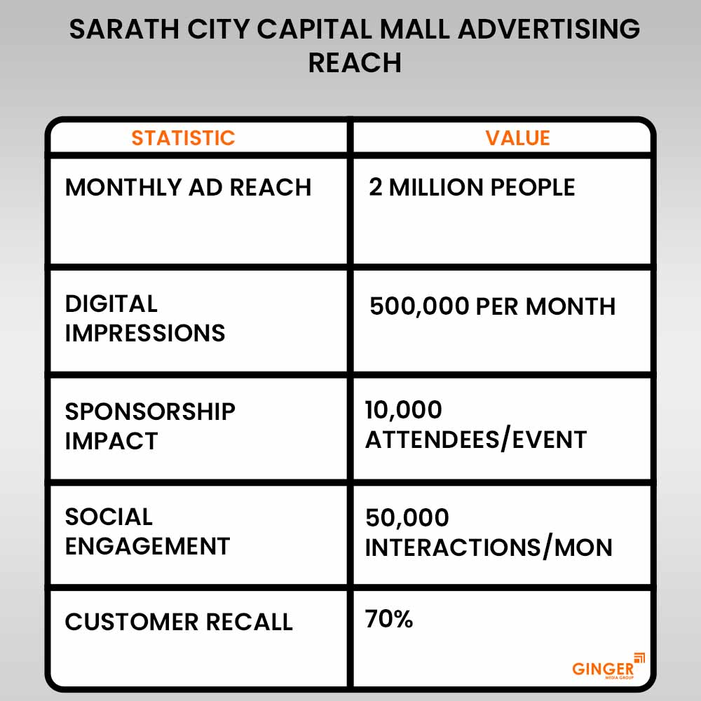 sarath city capital call advertising reach