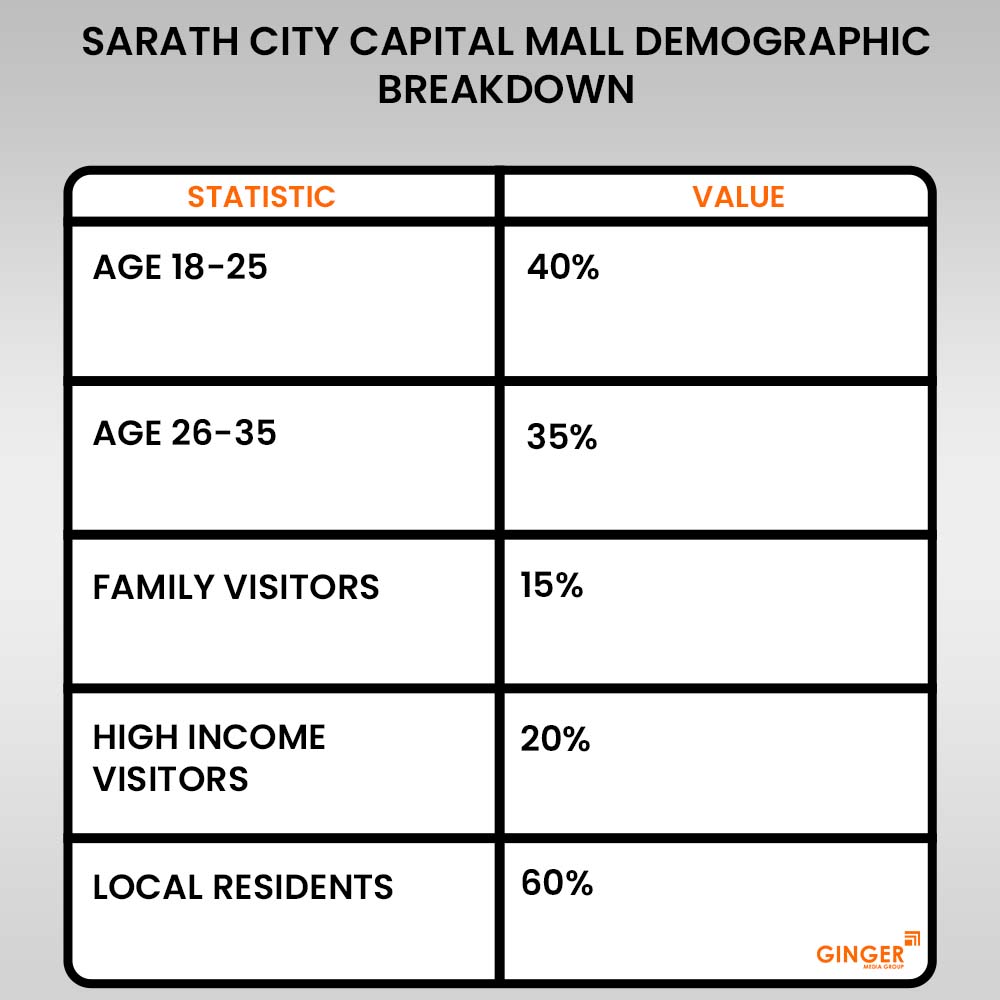 sarath city capital mall demographic breakdown