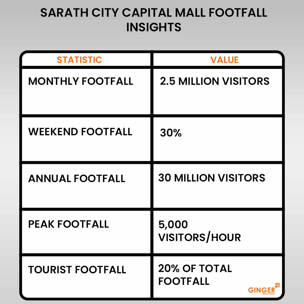 sarath city capital mall footfall insights