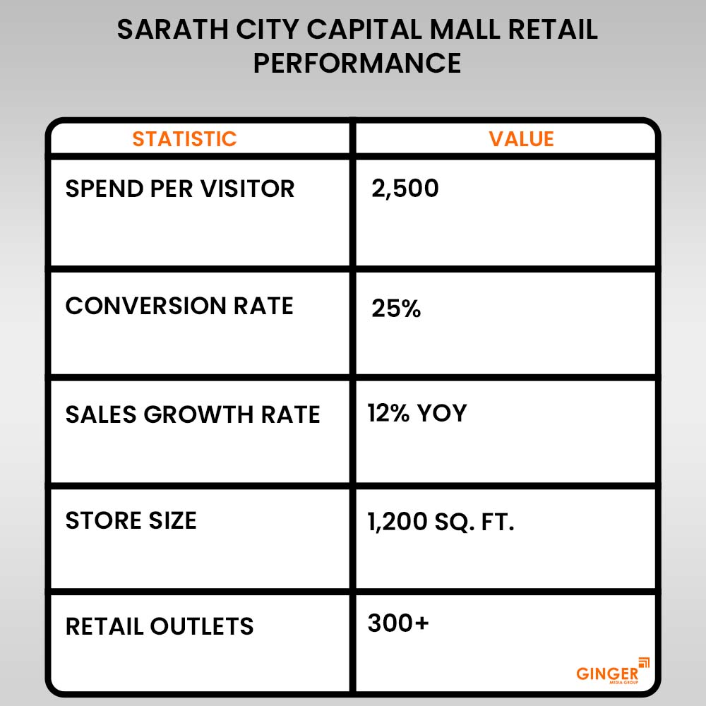 sarath city capital mall retail performance